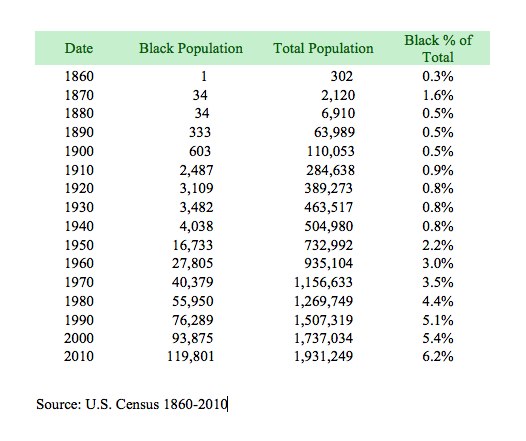 King County’s African American population 1860-2010